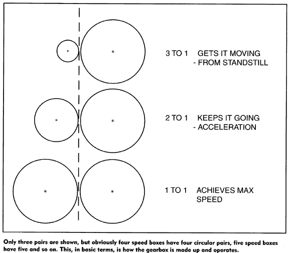 GEARBOX How they work